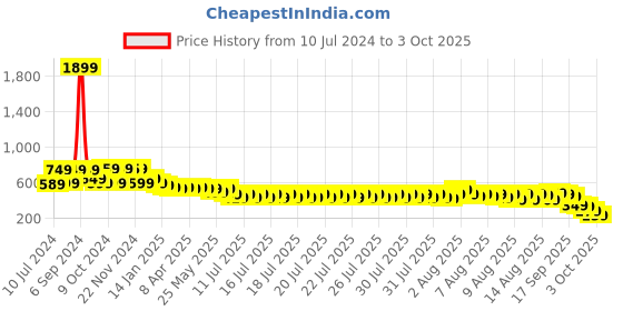 myntra.com Vishudh Bandhani Printed Mandarin Collar Tunic vishudh Price History Graph from 10 Jul 2024 to 3 Oct 2025