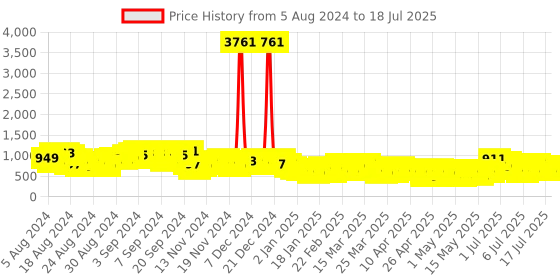 myntra.com Vishudh Bandhani Printed Straight Kurta With Palazzos & Dupatta vishudh Price History Graph from 5 Aug 2024 to 18 Jul 2025