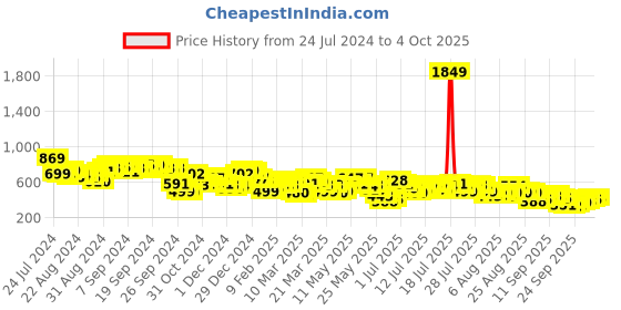 myntra.com Vishudh Bandhani Printed V Neck A-Line Midi Dress vishudh Price History Graph from 24 Jul 2024 to 4 Oct 2025
