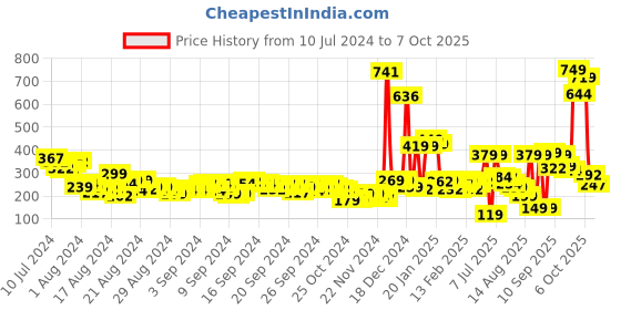 myntra.com Vishudh Beautiful Grey Ethnic Motifs Top vishudh Price History Graph from 10 Jul 2024 to 7 Oct 2025