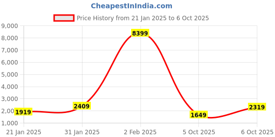 myntra.com Vishudh Beige Embroidered Mirror Work Empire A-Line Kurta With Trousers & Dupatta vishudh Price History Graph from 21 Jan 2025 to 6 Oct 2025