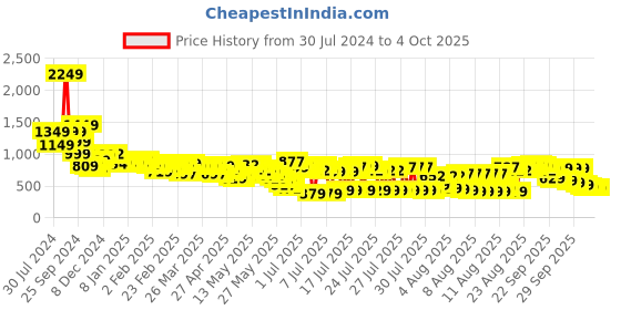 myntra.com Vishudh Beige Ethnic Maxi Dress with Dupatta vishudh Price History Graph from 30 Jul 2024 to 4 Oct 2025