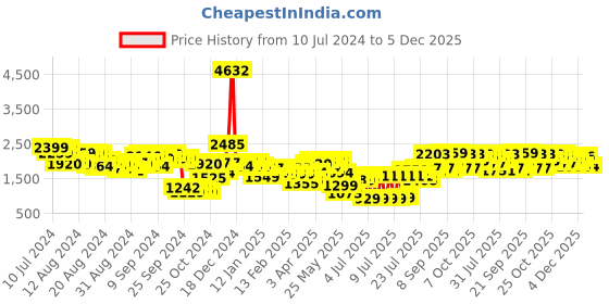myntra.com Vishudh Beige Floral Longline Biker Jacket vishudh Price History Graph from 10 Jul 2024 to 5 Dec 2025