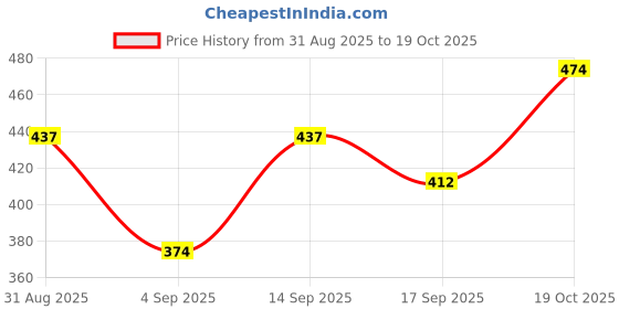 myntra.com Vishudh Beige Printed Kurta vishudh Price History Graph from 31 Aug 2025 to 19 Oct 2025