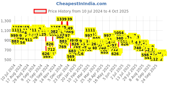 myntra.com Vishudh Beige Schiffli Gathered Midi Skirt vishudh Price History Graph from 10 Jul 2024 to 4 Oct 2025