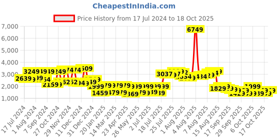myntra.com Vishudh Beige Warli Printed Shirt & Trousers vishudh Price History Graph from 17 Jul 2024 to 17 Oct 2025
