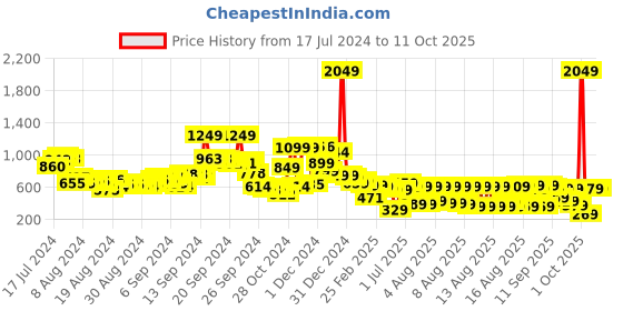 myntra.com Vishudh Black Abstract Printed Maxi Dress vishudh Price History Graph from 17 Jul 2024 to 10 Oct 2025
