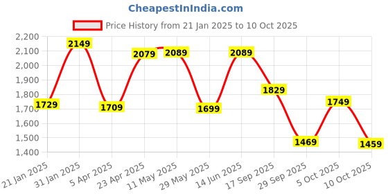 myntra.com Vishudh Black & Gold Toned Floral Embroidered Straight Kurta with Trousers & With Dupatta vishudh Price History Graph from 21 Jan 2025 to 10 Oct 2025