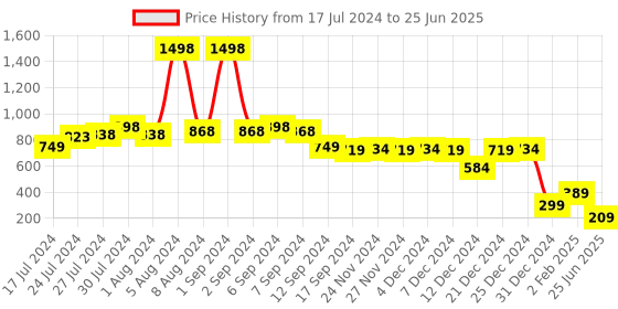 myntra.com Vishudh Black & Grey Colourblocked Open One Toe Flats vishudh Price History Graph from 17 Jul 2024 to 25 Jun 2025