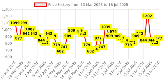 myntra.com Vishudh Black & Red Ethnic Motifs Printed Shoulder Straps Kurta With Trousers & Dupatta vishudh Price History Graph from 13 Mar 2025 to 15 Jul 2025