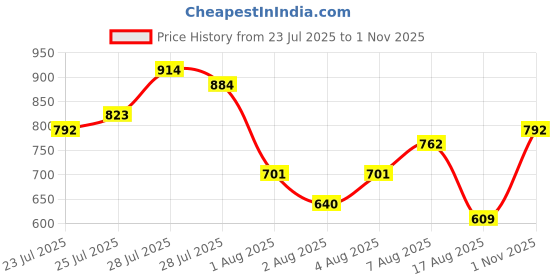 myntra.com Vishudh Black & Red Floral Printed Straight Kurta With Palazzos vishudh Price History Graph from 23 Jul 2025 to 1 Nov 2025