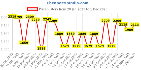 myntra.com Vishudh Black & Silver Toned Ethnic Motifs Embroidered Cotton A Line Kurta with Palazzos vishudh Price History Graph from 20 Jan 2025 to 1 Dec 2025