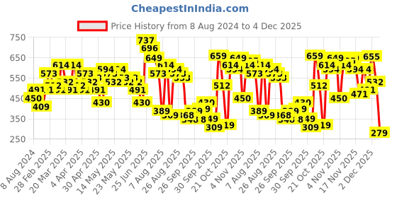 myntra.com Vishudh Black & White Checked Shirt Dress With Belt vishudh Price History Graph from 8 Aug 2024 to 3 Dec 2025