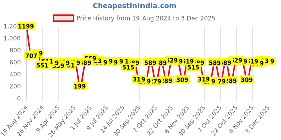 myntra.com Vishudh Black & White Checked Shirt Midi Shirt Dress With Belt vishudh Price History Graph from 19 Aug 2024 to 3 Dec 2025