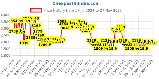 myntra.com Vishudh Black & White Floral Printed Shirt Collar Top &Trouser Co-Ords vishudh Price History Graph from 17 Jul 2024 to 26 Nov 2025