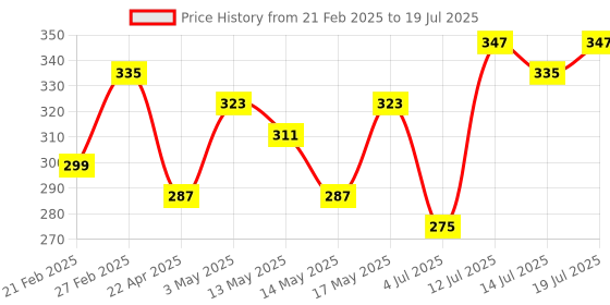 myntra.com Vishudh Black & White Printed Tunic vishudh Price History Graph from 21 Feb 2025 to 14 Jul 2025