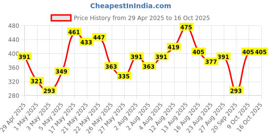 myntra.com Vishudh Black Checked Mandarin Collar Kurta vishudh Price History Graph from 29 Apr 2025 to 15 Oct 2025