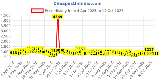 myntra.com Vishudh Black Checked Printed Band Collar Straight Kurta With Trousers vishudh Price History Graph from 4 Apr 2025 to 14 Oct 2025