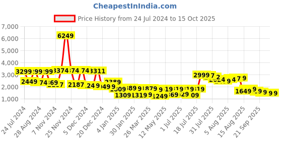 myntra.com Vishudh Black Embroidered Three Quarter Sleeve Ethnic Top And Dhoti Pant vishudh Price History Graph from 24 Jul 2024 to 14 Oct 2025