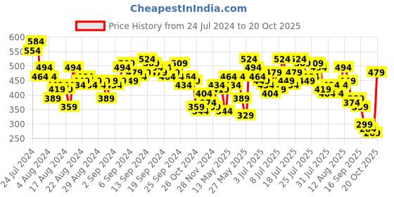 myntra.com Vishudh Black Ethnic Motif Printed A-Line Midi Dress vishudh Price History Graph from 24 Jul 2024 to 20 Oct 2025