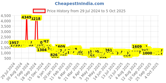 myntra.com Vishudh Black Ethnic Motifs Printed Notch Neck Kurta With Palazzo & Dupatta vishudh Price History Graph from 29 Jul 2024 to 4 Oct 2025