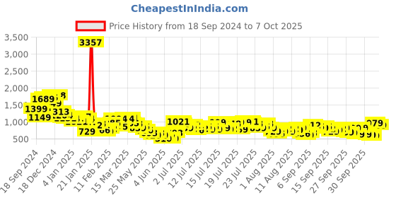 myntra.com Vishudh Black Ethnic Motifs Printed Notch Neck Kurta With Trouser vishudh Price History Graph from 18 Sep 2024 to 7 Oct 2025