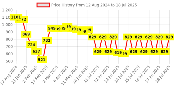 myntra.com Vishudh Black Ethnic Motifs Printed Regular Kurta with Trousers & With Dupatta vishudh Price History Graph from 12 Aug 2024 to 17 Jul 2025