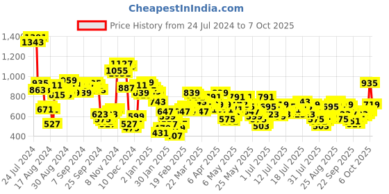 myntra.com Vishudh Black Ethnic Motifs Printed Straight Kurta With Palazzos & Dupatta vishudh Price History Graph from 24 Jul 2024 to 7 Oct 2025