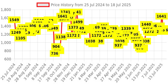 myntra.com Vishudh Black Ethnic Motifs Yoke Design Regular Sequinned Kurta With Palazzos & Dupatta vishudh Price History Graph from 25 Jul 2024 to 16 Jul 2025