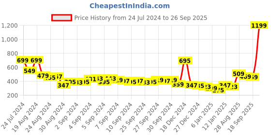 myntra.com Vishudh Black Floral Embroidered Gathered Empire Top vishudh Price History Graph from 24 Jul 2024 to 26 Sep 2025