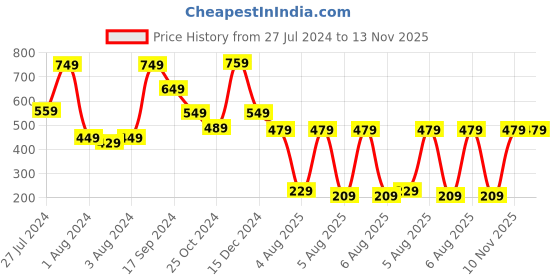 myntra.com Vishudh Black Floral Embroidered Gathered Top vishudh Price History Graph from 27 Jul 2024 to 13 Nov 2025