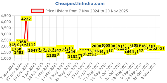 myntra.com Vishudh Black Floral Embroidered Spread Collar Longline Tailored Jacket vishudh Price History Graph from 7 Nov 2024 to 19 Nov 2025