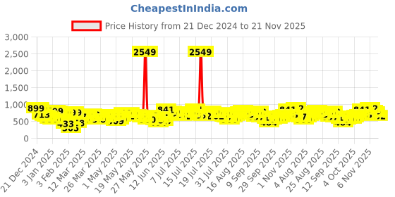 myntra.com Vishudh Black Floral Embroidered Thread Work Straight Kurta vishudh Price History Graph from 21 Dec 2024 to 21 Nov 2025