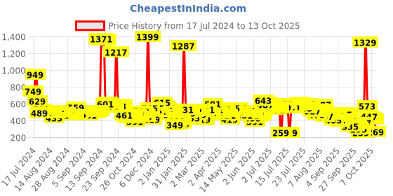 myntra.com Vishudh Black Floral Ethnic A-Line Midi Dress vishudh Price History Graph from 17 Jul 2024 to 13 Oct 2025