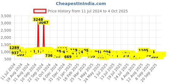 myntra.com Vishudh Black Floral Printed Angrakha A-Line Kurta with Palazzos & Dupatta vishudh Price History Graph from 11 Jul 2024 to 4 Oct 2025