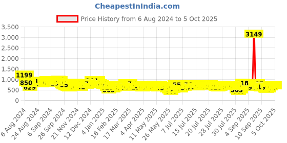 myntra.com Vishudh Black Floral Printed Band Collar Regular Kurta With Trousers & Dupatta vishudh Price History Graph from 6 Aug 2024 to 4 Oct 2025