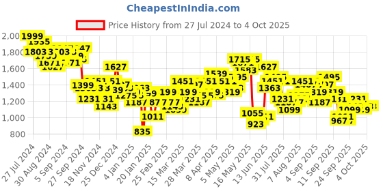 myntra.com Vishudh Black Floral Printed Notch Round Neck Straight Kurta & Palazzos With Dupatta vishudh Price History Graph from 27 Jul 2024 to 4 Oct 2025