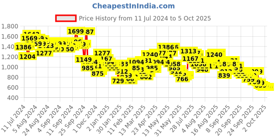 myntra.com Vishudh Black Floral Printed Regular Kurta With Trousers vishudh Price History Graph from 11 Jul 2024 to 4 Oct 2025