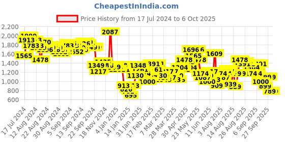 myntra.com Vishudh Black Floral Printed Regular Kurta With Trousers & Dupatta vishudh Price History Graph from 17 Jul 2024 to 4 Oct 2025