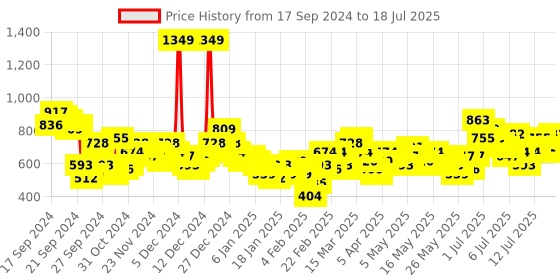 myntra.com Vishudh Black Floral Printed Regular Kurta With Trousers & Dupatta vishudh Price History Graph from 17 Sep 2024 to 17 Jul 2025