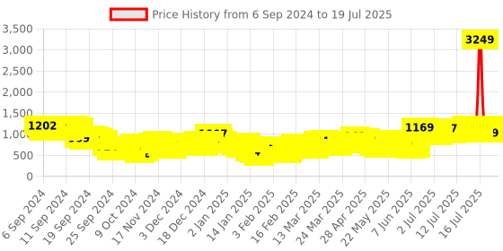 myntra.com Vishudh Black Floral Printed Shoulder Strap Regular Kurta With Patiala & Dupatta vishudh Price History Graph from 5 Sep 2024 to 18 Jul 2025