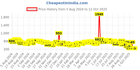 myntra.com Vishudh Black Geometric Embroidered A-Line Midi Dress vishudh Price History Graph from 5 Aug 2024 to 12 Oct 2025