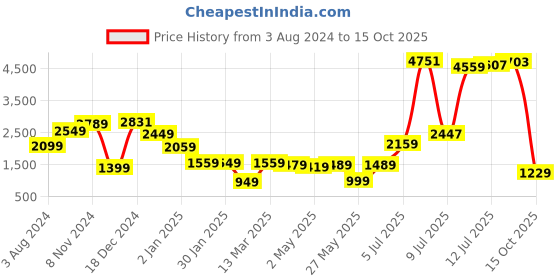 myntra.com Vishudh Black Geometric Printed Gathered Cotton Midi A-Line Dress With Shrug vishudh Price History Graph from 3 Aug 2024 to 15 Oct 2025