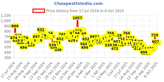 myntra.com Vishudh Black Hem Design Flared Ethnic Palazzos vishudh Price History Graph from 17 Jul 2024 to 8 Oct 2025