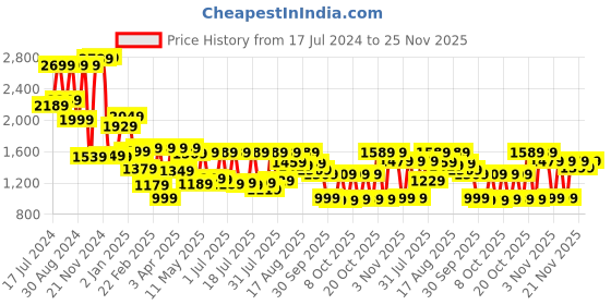 myntra.com Vishudh Black Mandarin Collar Pure Cotton Tunic With Trousers vishudh Price History Graph from 17 Jul 2024 to 25 Nov 2025