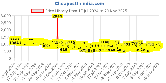 myntra.com Vishudh Black Maxi Dress vishudh Price History Graph from 17 Jul 2024 to 20 Nov 2025