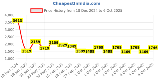 myntra.com Vishudh Black Paisley Printed Sequinned Straight Kurta With Trousers & Dupatta vishudh Price History Graph from 18 Dec 2024 to 6 Oct 2025