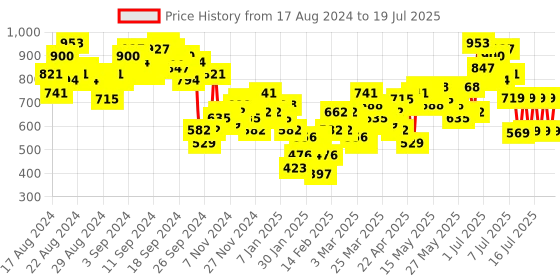 myntra.com Vishudh Black Printed Polyester Square Neck Top With Flared Palazzos vishudh Price History Graph from 17 Aug 2024 to 19 Jul 2025
