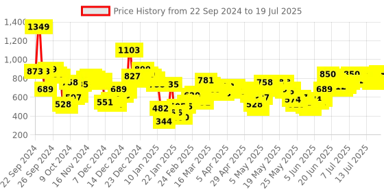 myntra.com Vishudh Black Printed Regular Kurta with Trouser & Dupatta vishudh Price History Graph from 21 Sep 2024 to 18 Jul 2025