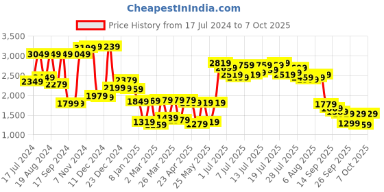 myntra.com Vishudh Black Printed Top With Trousers & Shrug vishudh Price History Graph from 17 Jul 2024 to 7 Oct 2025